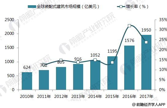 2018年裝配式建筑行業(yè)現(xiàn)狀分析 新興國家上升空間明顯